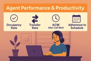 A call center agent working at their desk with the important CX metrics listed above them: Occupancy Rate, Transfer Rate, After Call Work (ACW), Adherence Schedule. 